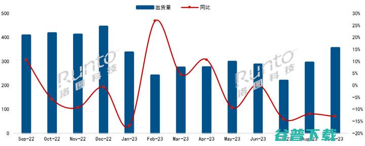 中国电视市场品牌9月出货 洛图科技 (中国电视市场占有率排名)