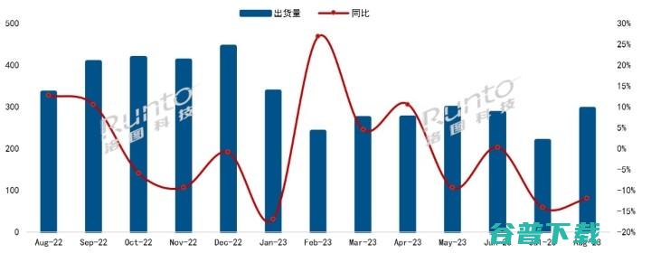 洛图科技 中国电视市场品牌8月出货 (洛图国际教育)