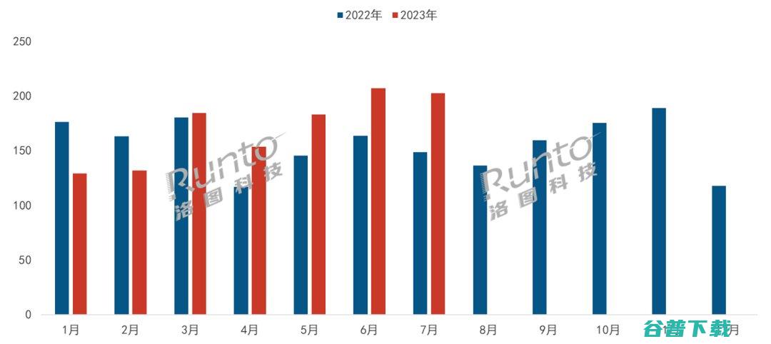 7月监控摄像头线上市场大涨37% 新品起量 (2020年监控)