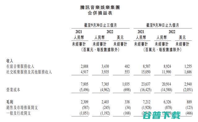 全球流媒体音乐付费超6.16亿 腾讯音乐成为全球第三