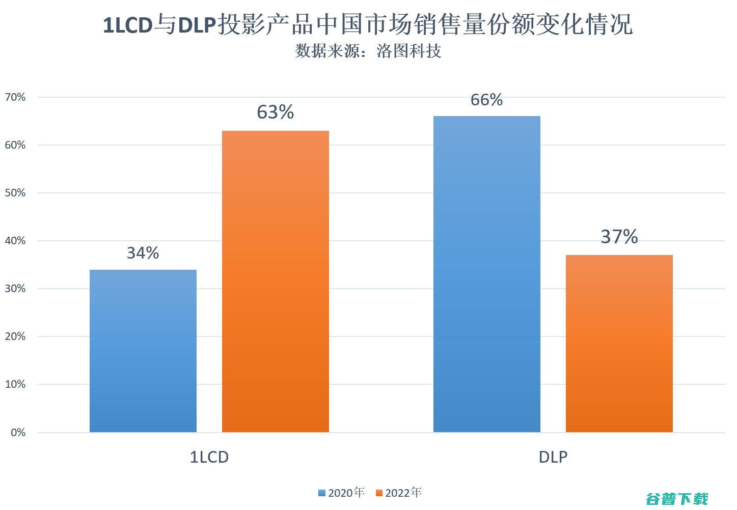 智能投影 水大鱼大 头部企业的竞争或许刚开始 (智能投影一哥)