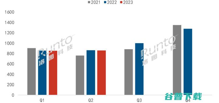 洛图科技 2023上半年中国电视市场品牌出货总结与展望 (洛图科技2023年Q3全球投影机市场分析报告)