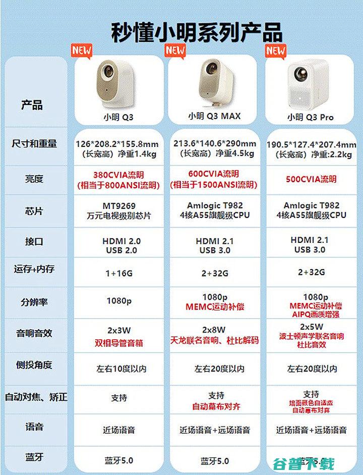 小明Q3系列投影仪对比 小明Q3 (小明q1评测)