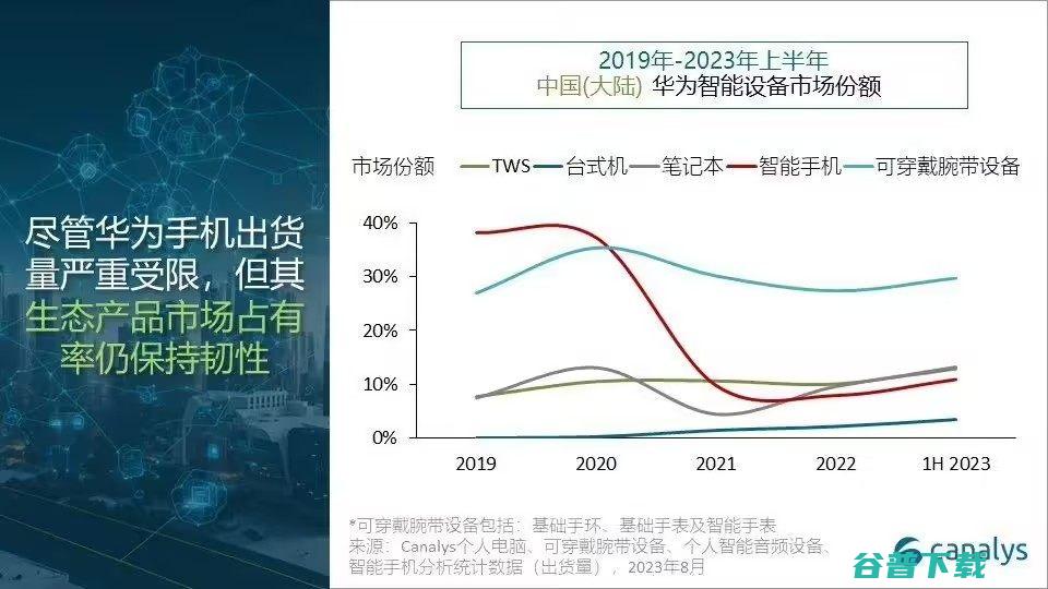 华为生态产品呈现高附加率 市场占有率仍保持韧性 (华为生态产品有哪些)