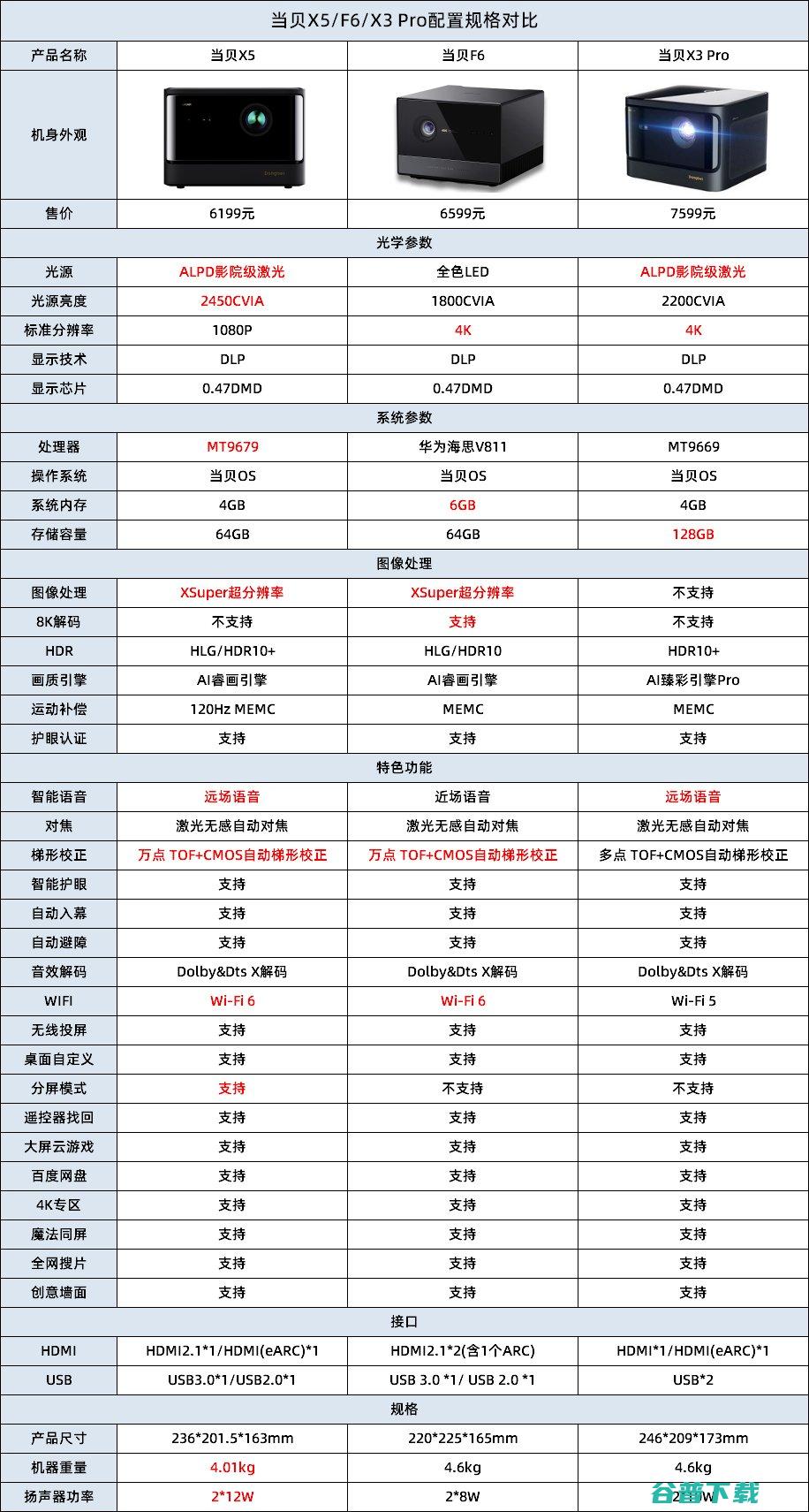 当贝X5和F6 哪款更值得入手 X3pro详细参数配置对比 (当贝x5和F6哪个更值得购买)