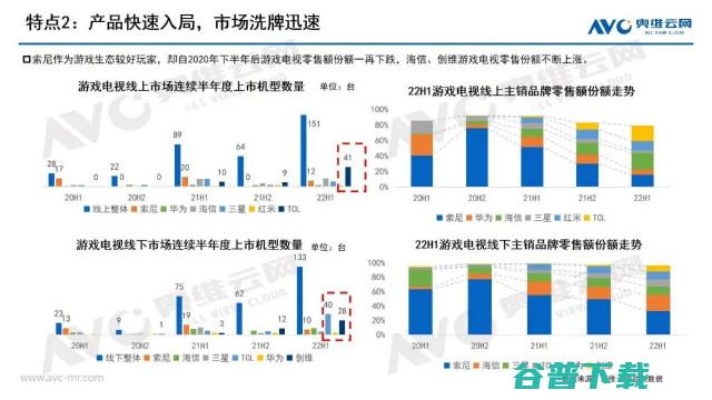 游戏电视的市场现状与未来方向分析