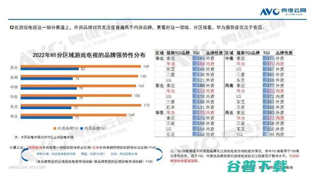 游戏电视的市场现状与未来方向分析