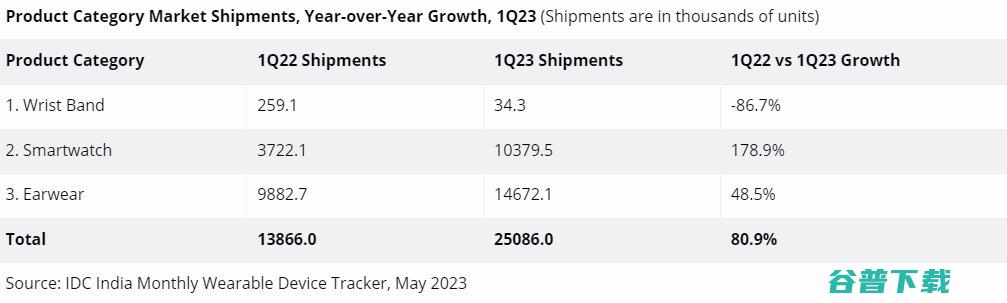 2023年Q1印度可穿戴设备出货量超2510万台 同比增长80.9% (2023年情人节是几月几号)