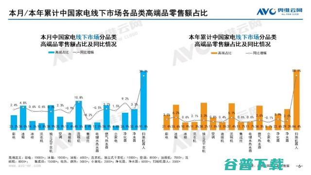 奥维云网发布：2022年9月家电市场总结（线下篇）-品类