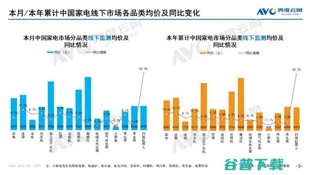 奥维云网发布：2022年9月家电市场总结（线下篇）-品类