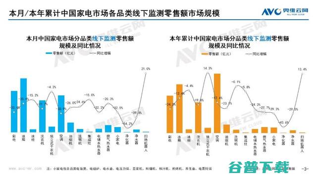 奥维云网发布：2022年9月家电市场总结（线下篇）-品类