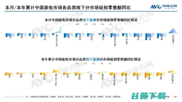 奥维云网发布：2022年9月家电市场总结（线下篇）-品类