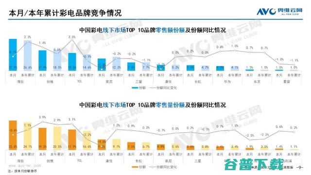 奥维云网发布：2022年9月家电市场总结（线下篇）-品类