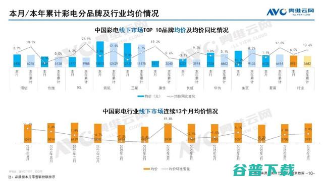 奥维云网发布：2022年9月家电市场总结（线下篇）-品类