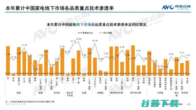 奥维云网发布：2022年9月家电市场总结（线下篇）-品类