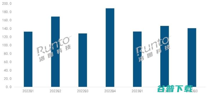 洛图科技 Q3智能投影销量上涨9.7% (洛图科技全球投影仪出货量第一)