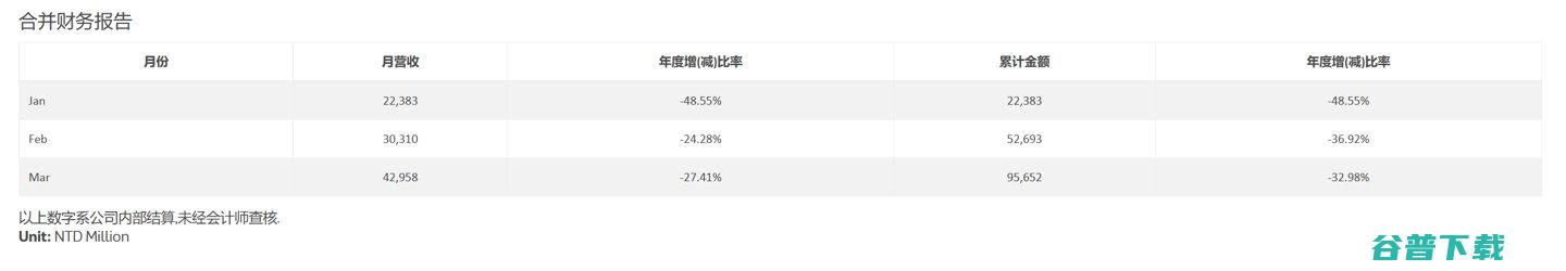 联发科3月营收净额429.58亿元新台币 环比增长41.73% (联发科2020业绩)