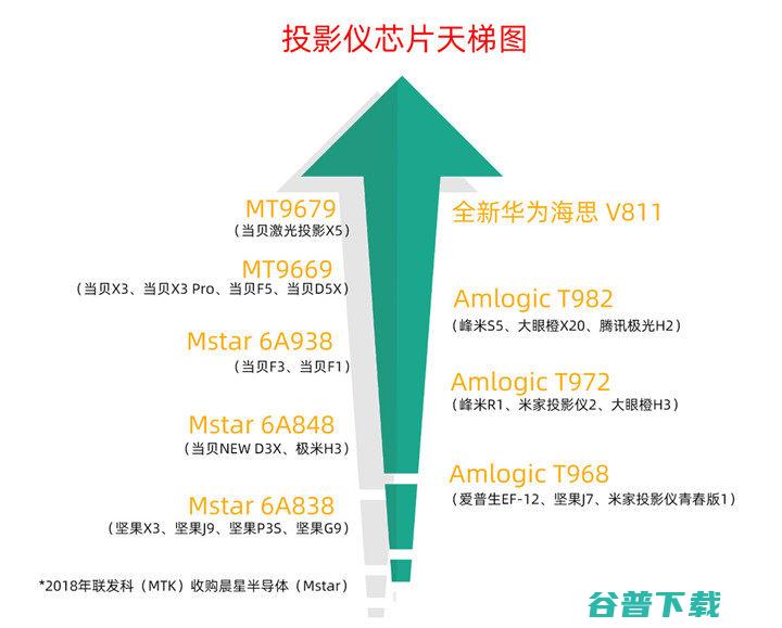 新一代海思芯片V811有哪些升级 对比MT9679区别一览