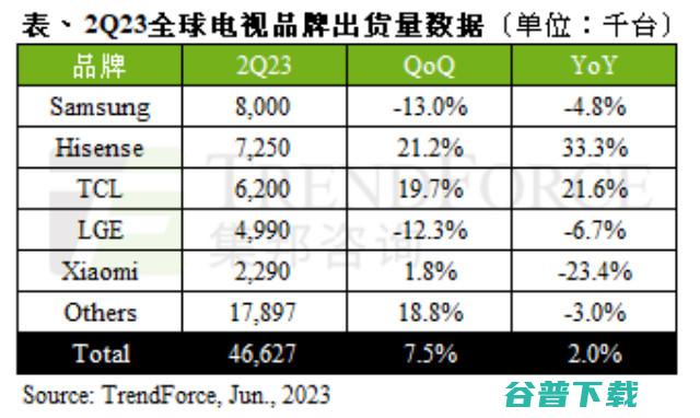 集邦咨询：第二季度全球电视出货量年增2% 海信刷新单季出货纪录