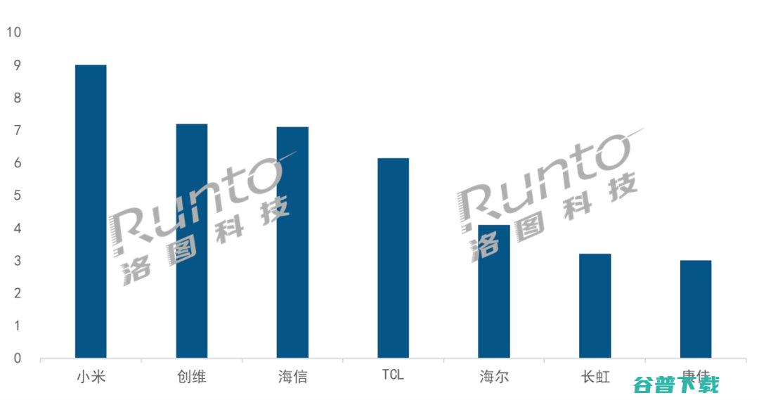 2020年中国大陆前7大电视品牌全年出货3969万台 (2020年中印战争双方真实伤亡)