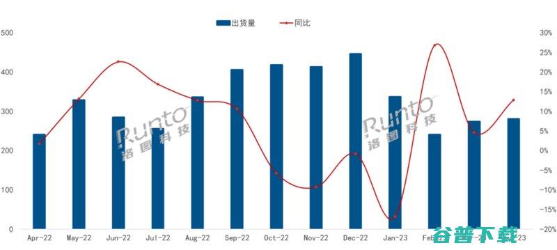 同比增长12.9% 4月中国电视市场品牌整机出货量达281万台 (同比增长120%)