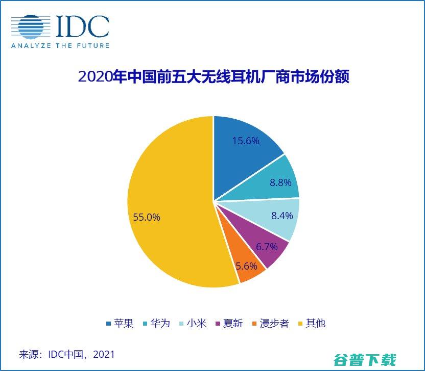 2020年中国市场出货量9,610万台，同比增长23.5%