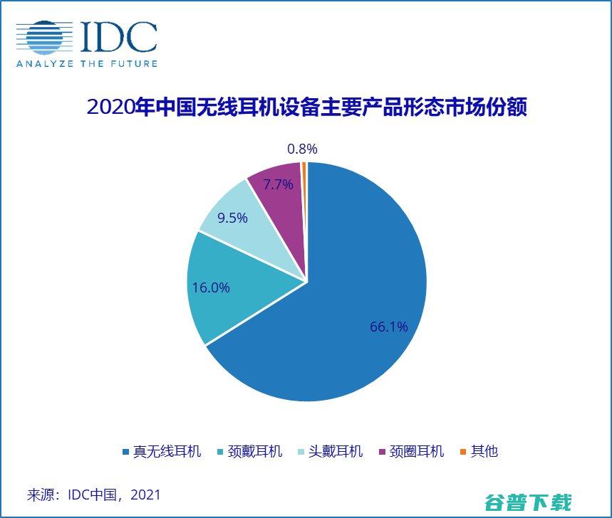 2020年中国市场出货量9,610万台，同比增长23.5%