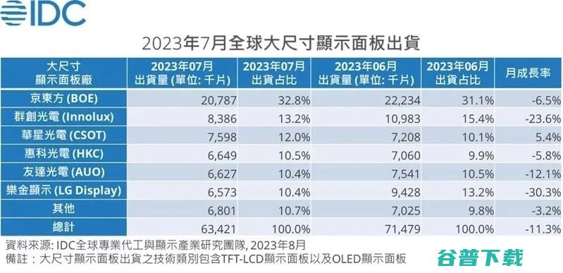 7月大尺寸面板出货量环比减少11.3% 京东方市场份额达32.8% (2021年大尺寸推荐)