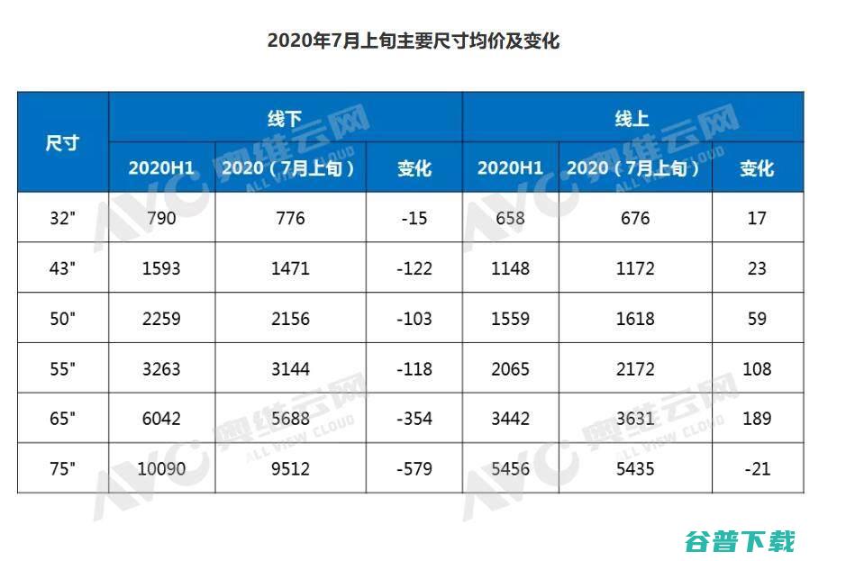 液晶涨价了？65寸线上均价相比上半年高出189元