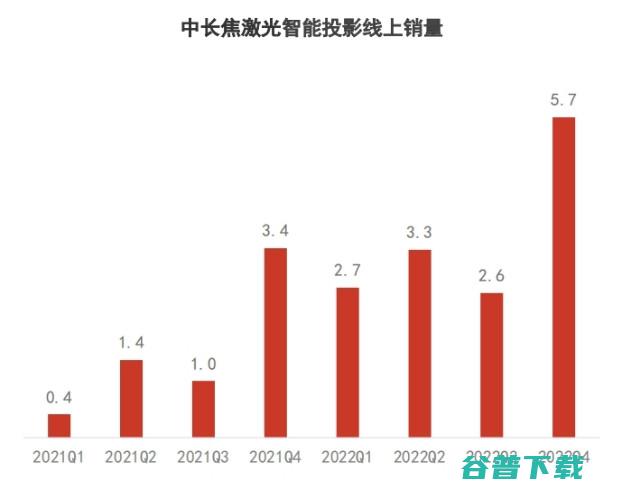 大屏硬件市场表现两极化：电视低迷，投影强势增长