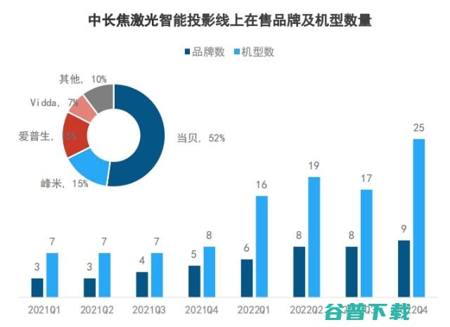 大屏硬件市场表现两极化：电视低迷，投影强势增长