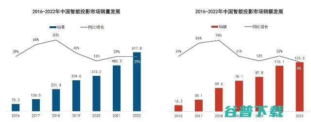 大屏硬件市场表现两极化：电视低迷，投影强势增长