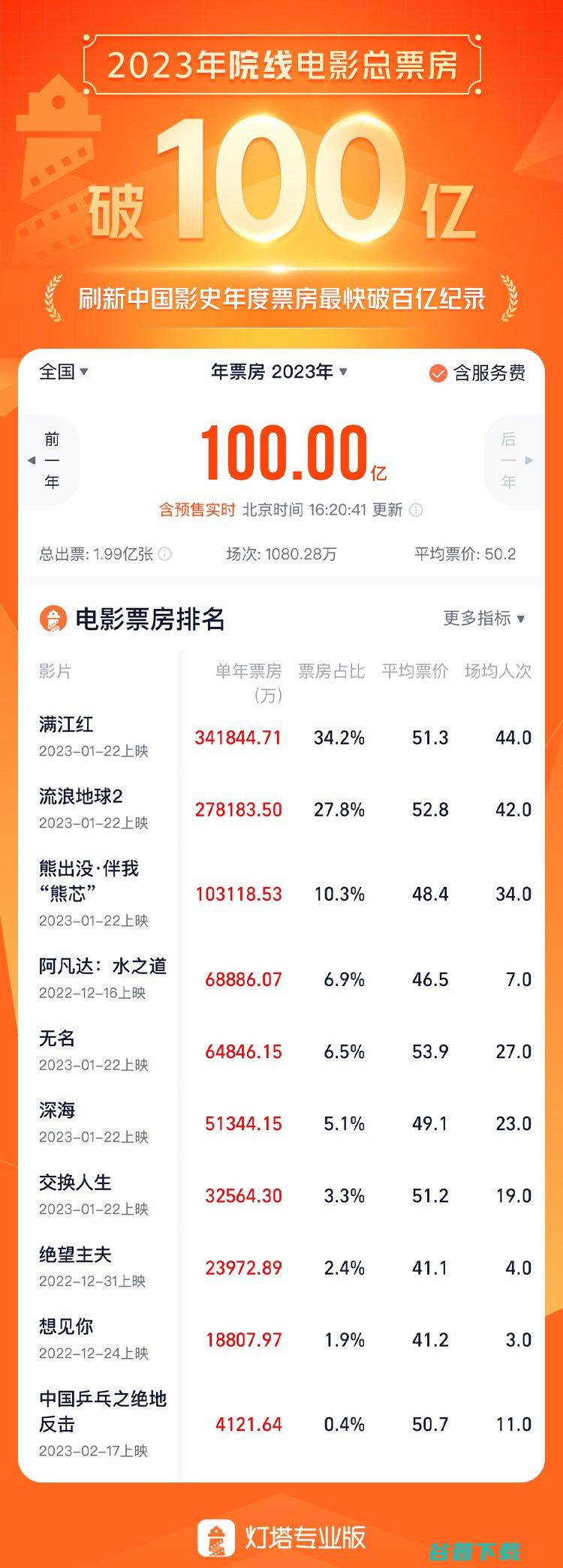 刷新纪录 我国2023年度总票房破100亿元 (刷新纪录我国高温直推测井技术)