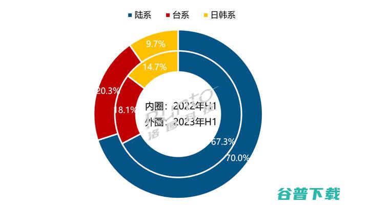 2023H1 全球液晶面板厂出货量排名