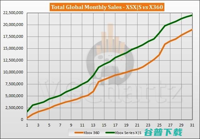 对比Xbox Series S Xbox 360游戏主机 (对比xbaz5)