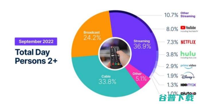 9月美国流媒体收视份额达36.9% 尼尔森 再创历史新高 (2021美国流媒体大战)