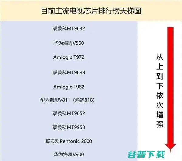 电视芯片性能排行 电视芯片哪个好 (电视芯片性能排行天梯榜最新)