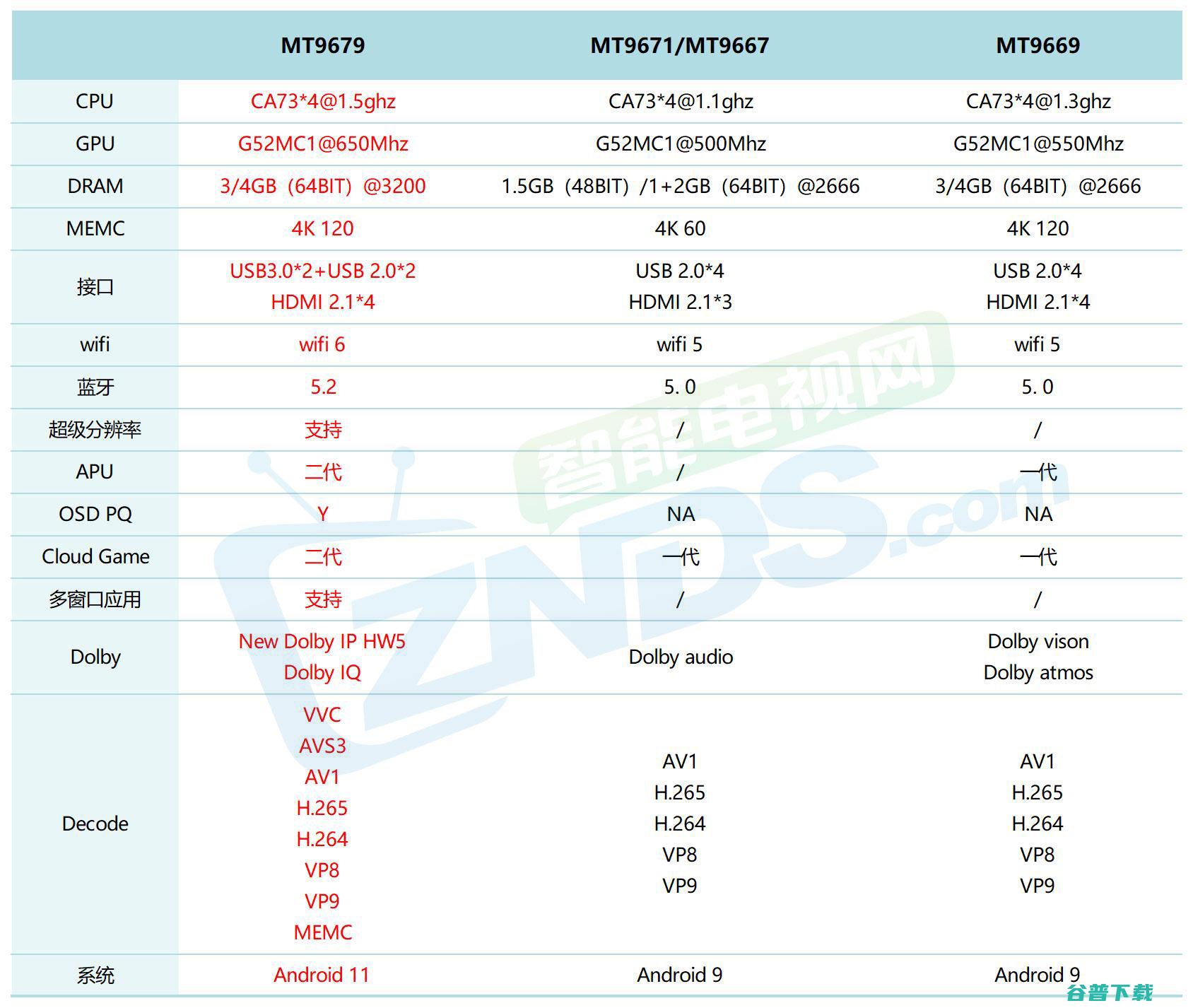 MT9679区别 MT9671与MT9669 投影仪芯片如何选 (mt9679和mt9669哪个好)