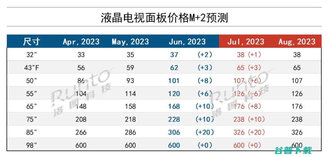 7月液晶电视面板价格预测及波动追踪 (2021年液晶电视)