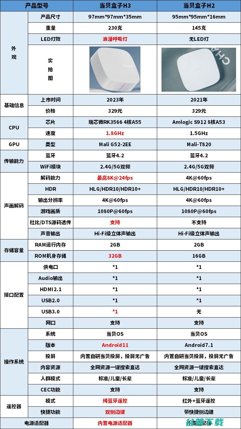 当贝盒子H3和H2怎么选 当贝盒子H3和H2区别对比 (当贝盒子h3开发者模式)