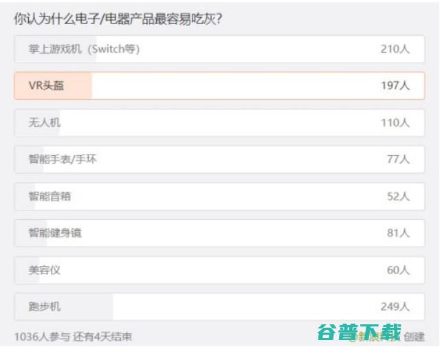 新浪科技票选：VR头显成第三大吃灰产品