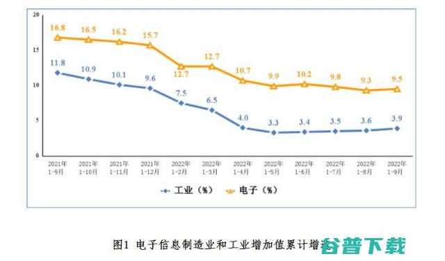 工信部：2022年前三季度全国以上电子信息增加值同比增长9.5%