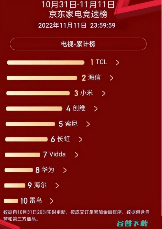 2022年京东双十一各品牌销售情况