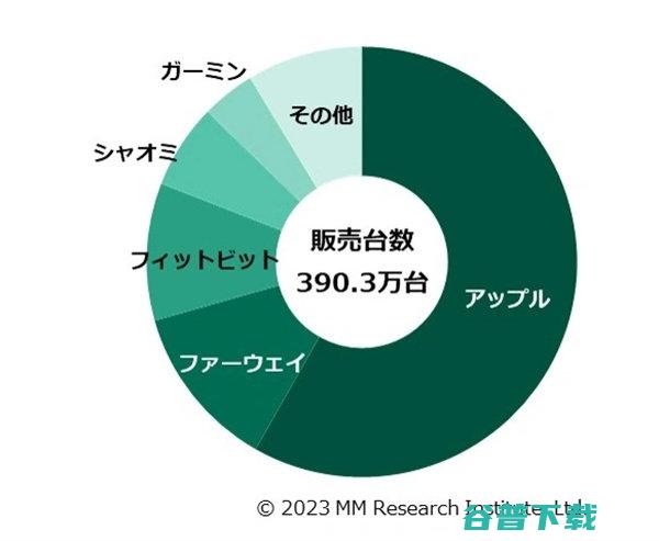 日本智能手表市场份额公布：苹果稳居榜首，华为升至第二，小米第四