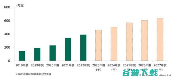 日本智能手表市场份额公布：苹果稳居榜首，华为升至第二，小米第四