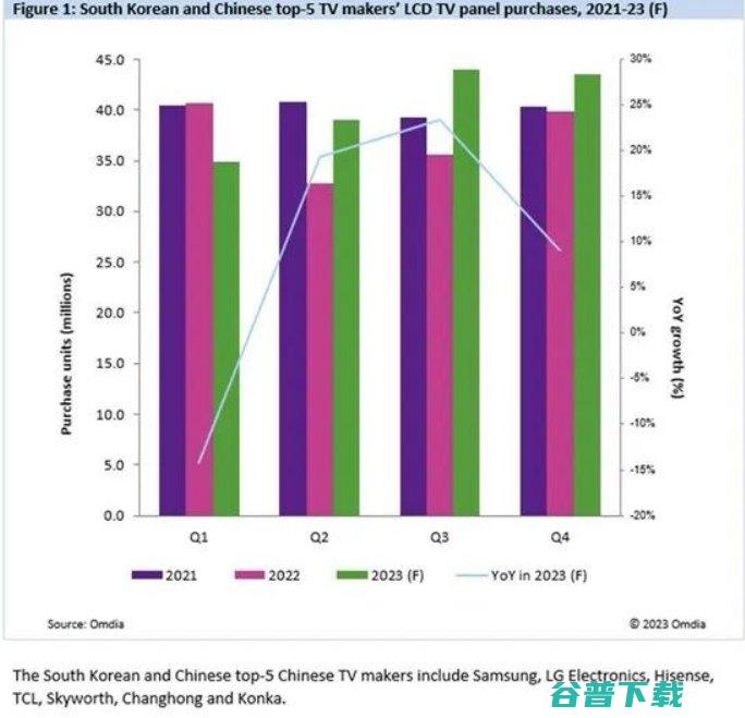 2023年第二季度液晶电视订单呈上升趋势 (2023年第12号文国家税务总局)