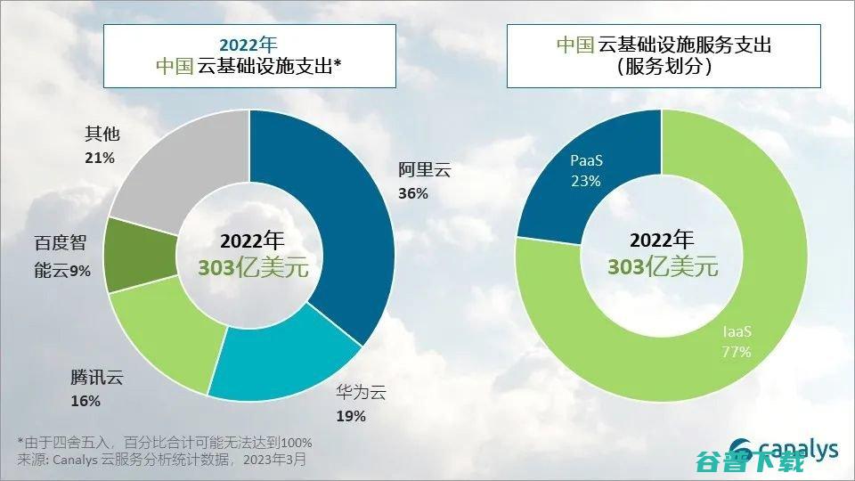 预计2023年中国云服务支出将增长12% Canalys (预言2023年要爆发什么灾难)