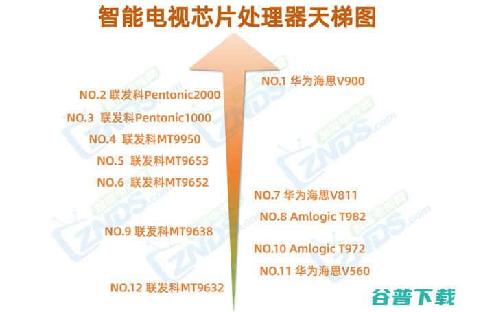 电视处理器排行榜 智能电视芯片天梯图